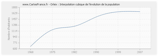 Orleix : Interpolation cubique de l'évolution de la population
