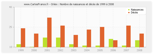 Orleix : Nombre de naissances et décès de 1999 à 2008
