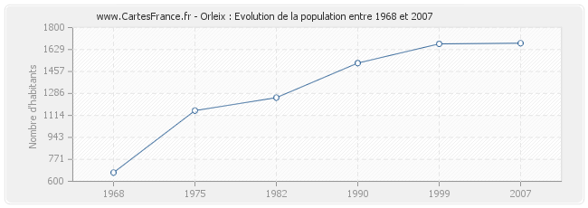 Population Orleix