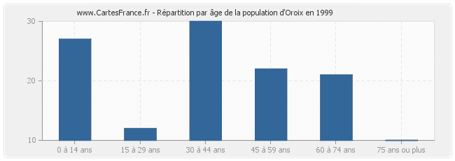 Répartition par âge de la population d'Oroix en 1999