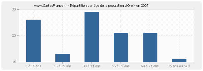 Répartition par âge de la population d'Oroix en 2007
