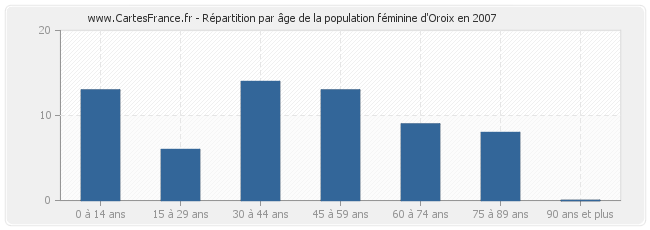 Répartition par âge de la population féminine d'Oroix en 2007