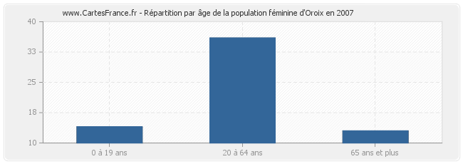 Répartition par âge de la population féminine d'Oroix en 2007