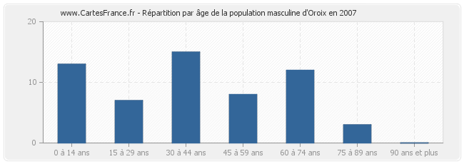 Répartition par âge de la population masculine d'Oroix en 2007