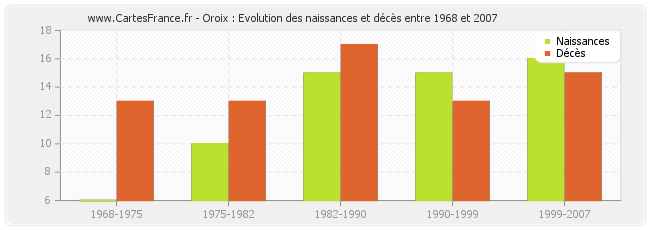 Oroix : Evolution des naissances et décès entre 1968 et 2007