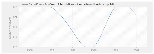 Oroix : Interpolation cubique de l'évolution de la population