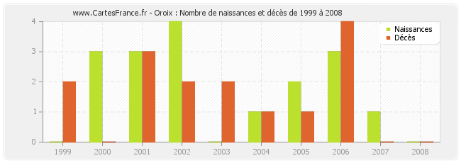 Oroix : Nombre de naissances et décès de 1999 à 2008