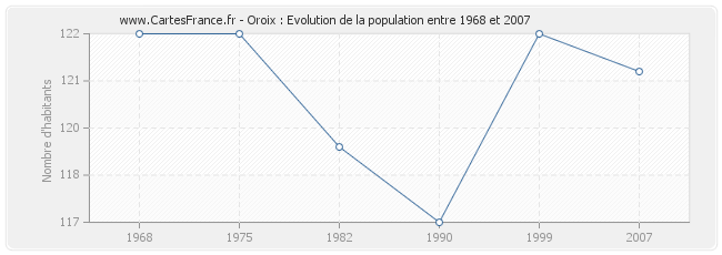 Population Oroix