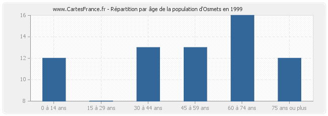 Répartition par âge de la population d'Osmets en 1999
