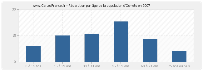 Répartition par âge de la population d'Osmets en 2007