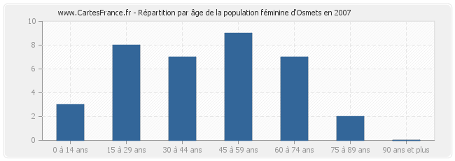 Répartition par âge de la population féminine d'Osmets en 2007