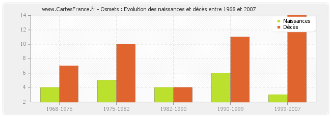 Osmets : Evolution des naissances et décès entre 1968 et 2007