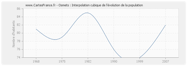 Osmets : Interpolation cubique de l'évolution de la population