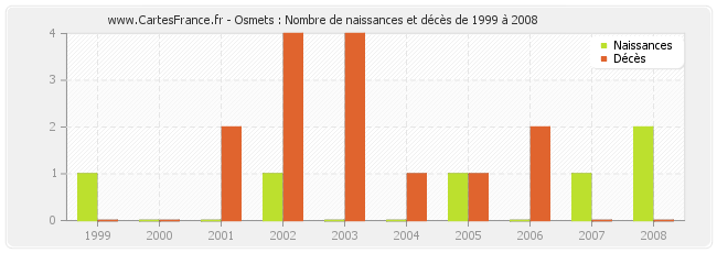 Osmets : Nombre de naissances et décès de 1999 à 2008