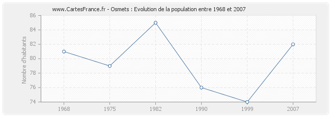 Population Osmets