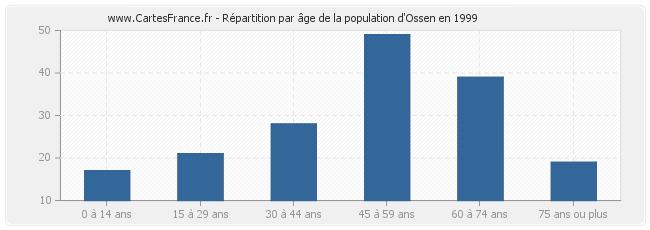 Répartition par âge de la population d'Ossen en 1999