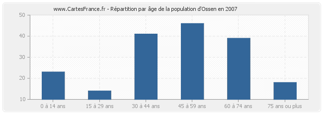 Répartition par âge de la population d'Ossen en 2007