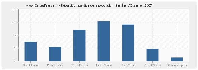 Répartition par âge de la population féminine d'Ossen en 2007