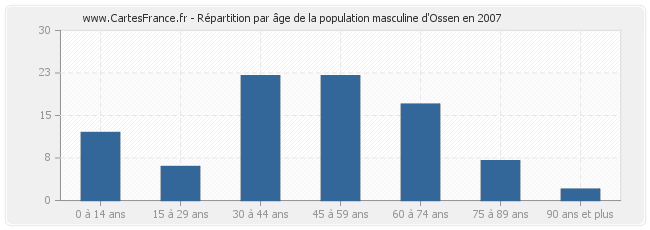 Répartition par âge de la population masculine d'Ossen en 2007