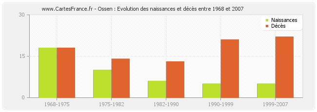 Ossen : Evolution des naissances et décès entre 1968 et 2007