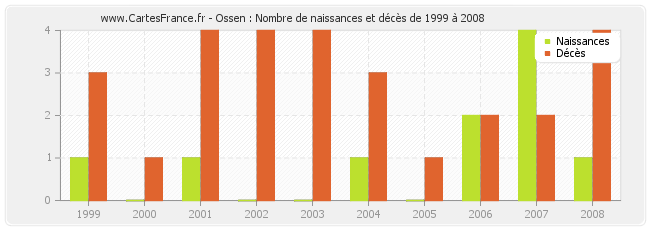 Ossen : Nombre de naissances et décès de 1999 à 2008