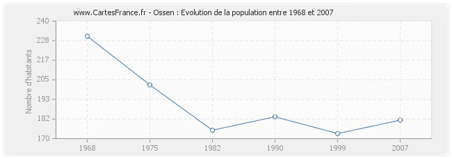 Population Ossen