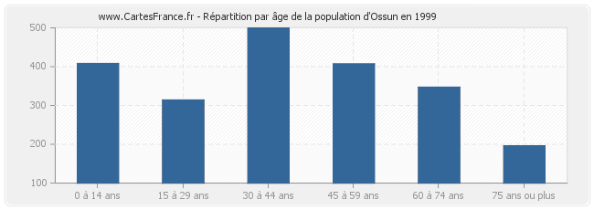 Répartition par âge de la population d'Ossun en 1999
