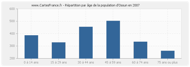 Répartition par âge de la population d'Ossun en 2007