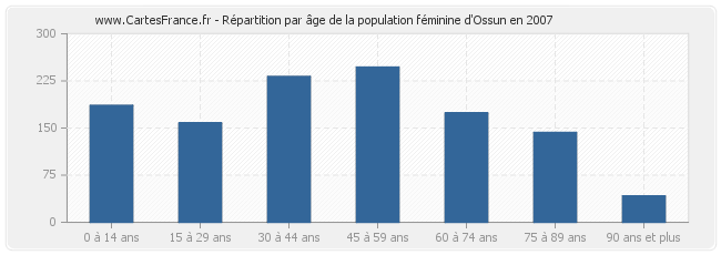 Répartition par âge de la population féminine d'Ossun en 2007