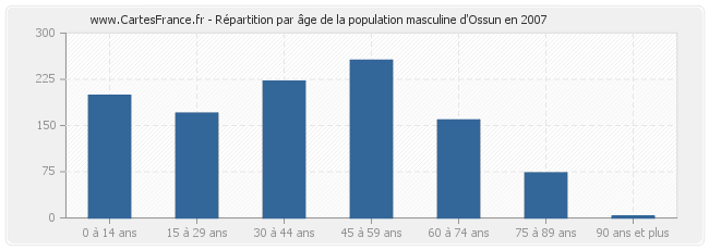 Répartition par âge de la population masculine d'Ossun en 2007