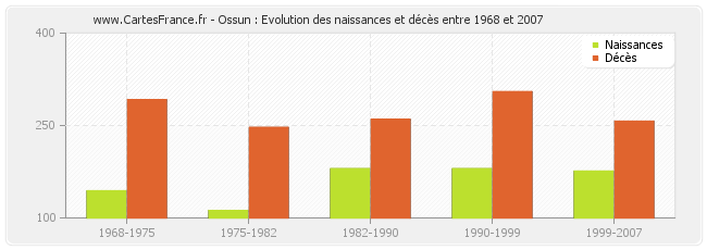 Ossun : Evolution des naissances et décès entre 1968 et 2007