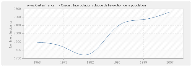 Ossun : Interpolation cubique de l'évolution de la population