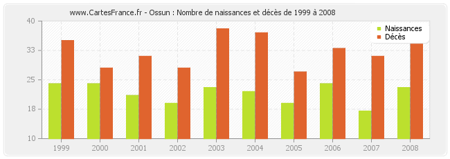 Ossun : Nombre de naissances et décès de 1999 à 2008