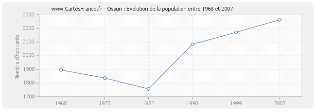 Population Ossun