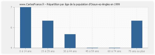 Répartition par âge de la population d'Ossun-ez-Angles en 1999