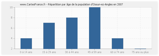 Répartition par âge de la population d'Ossun-ez-Angles en 2007