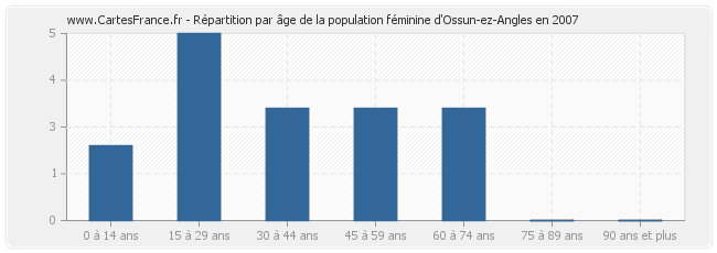 Répartition par âge de la population féminine d'Ossun-ez-Angles en 2007