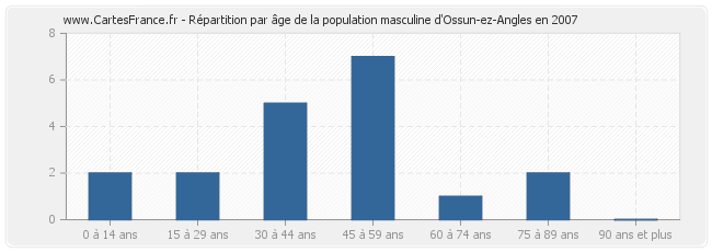 Répartition par âge de la population masculine d'Ossun-ez-Angles en 2007