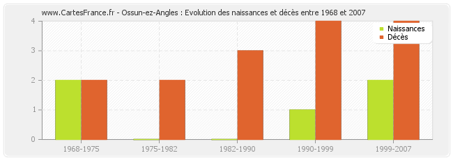 Ossun-ez-Angles : Evolution des naissances et décès entre 1968 et 2007