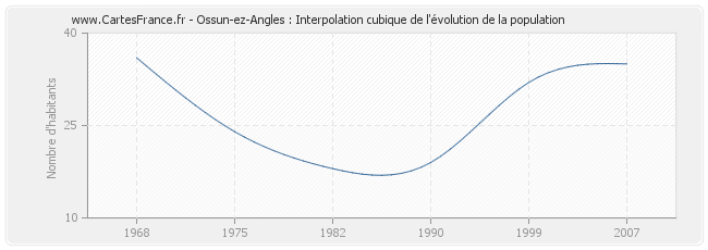 Ossun-ez-Angles : Interpolation cubique de l'évolution de la population