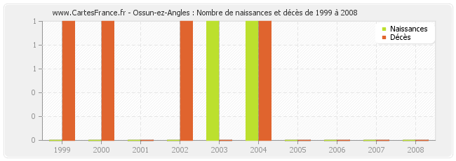 Ossun-ez-Angles : Nombre de naissances et décès de 1999 à 2008