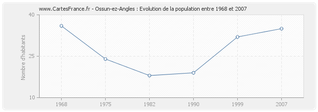 Population Ossun-ez-Angles