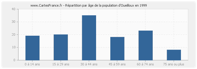 Répartition par âge de la population d'Oueilloux en 1999