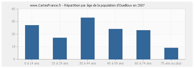 Répartition par âge de la population d'Oueilloux en 2007