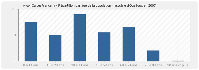 Répartition par âge de la population masculine d'Oueilloux en 2007