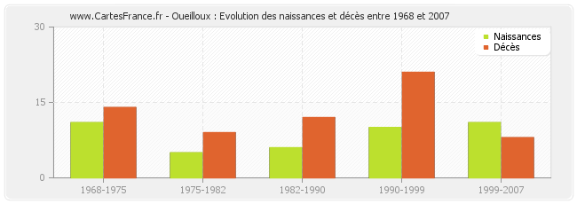 Oueilloux : Evolution des naissances et décès entre 1968 et 2007