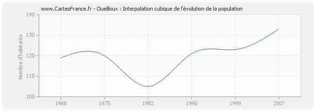 Oueilloux : Interpolation cubique de l'évolution de la population