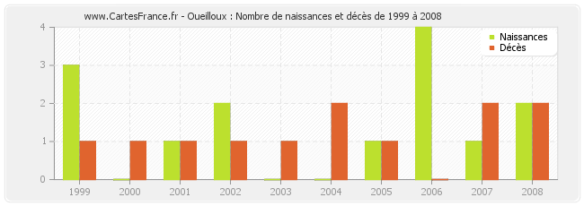 Oueilloux : Nombre de naissances et décès de 1999 à 2008