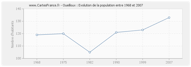 Population Oueilloux