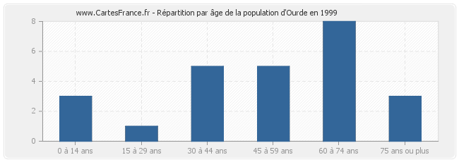 Répartition par âge de la population d'Ourde en 1999